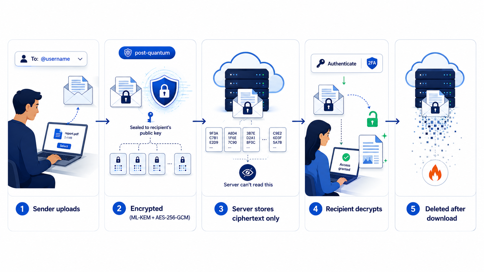 KyberCrypt workflow: 1) sender uploads a file addressed to a username; 2) it's encrypted with ML-KEM + AES-256-GCM, sealed to the recipient's public key; 3) the server stores ciphertext only and can't read it; 4) the recipient authenticates with 2FA and decrypts; 5) the file is deleted after download.